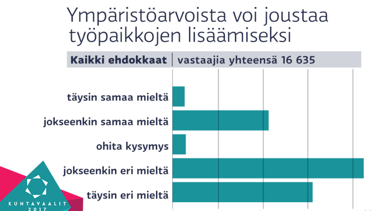 Perussuomalaiset ja vihreät ääripäitä ympäristöasioissa – 