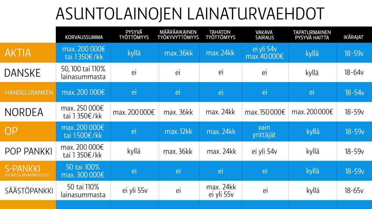 Lainaturvaehdo taulukko