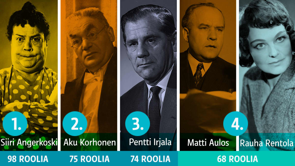 Grafiikka eniten elokuvarooleja Suomessa tehneistä näyttelijöistä.