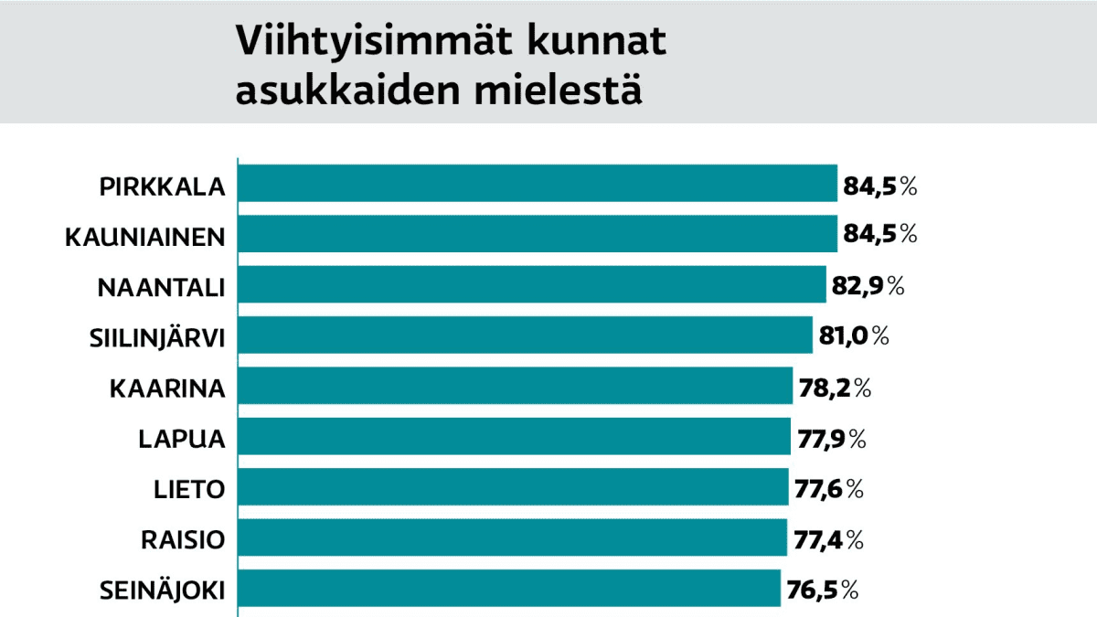 Katso listat kunnista: Missä ovat Suomen tyytyväisimmät asukkaat? Pirkkala  ja Kauniainen kärjessä | Yle Uutiset