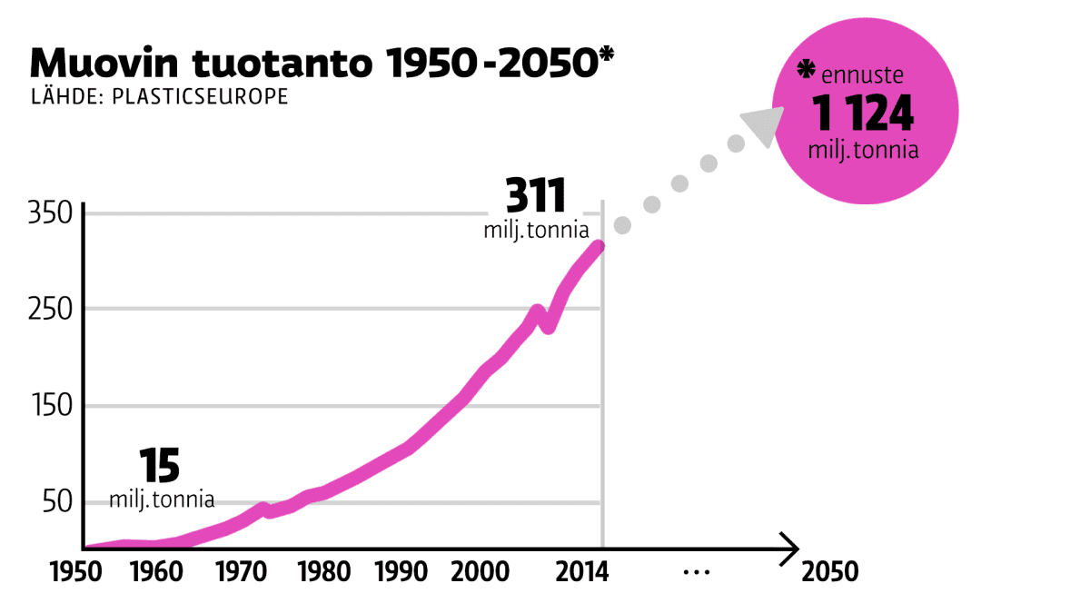 Muovin tuotanto 1959-2050