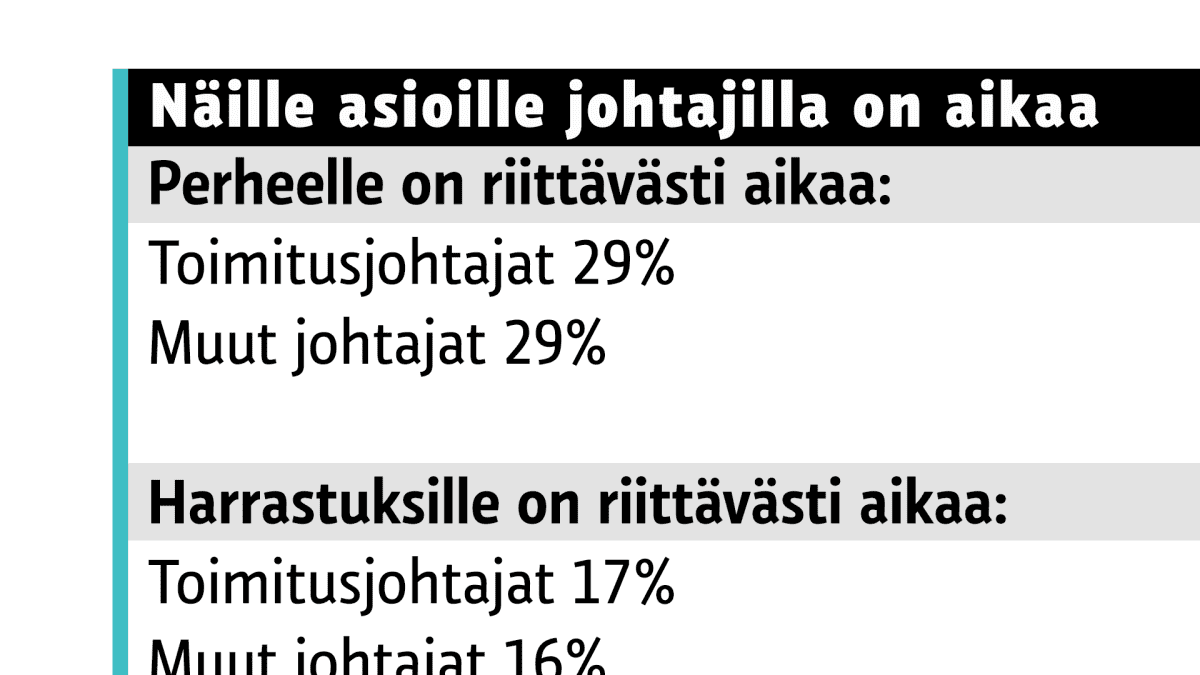 Näille asioille johtajilla on aikaa.