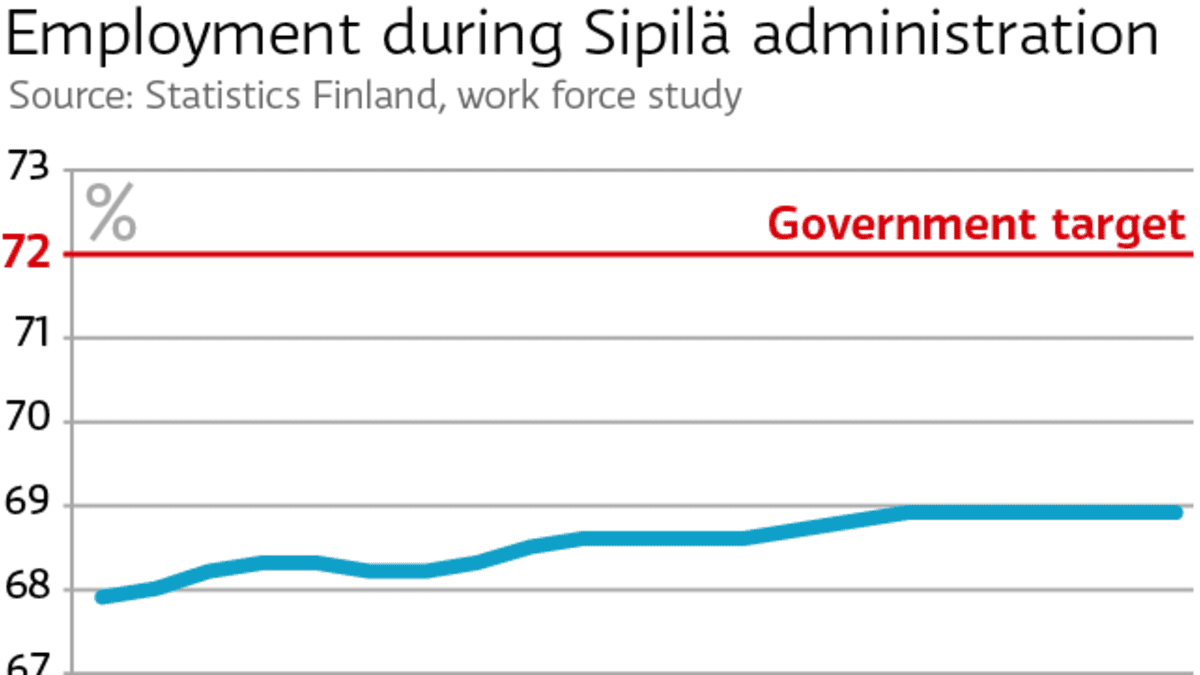 Employment during Sipilä administration