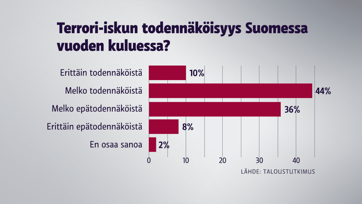 Terrori-iskun todennäköisyys Suomessa vuoden kuluessa? -grafiikka. 
