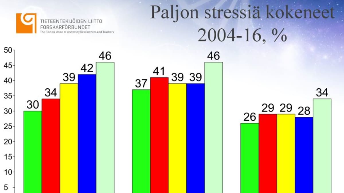 paljon stressiä kokeneet -taulukko Tieteentekijöiden liiton tutkimuksessa