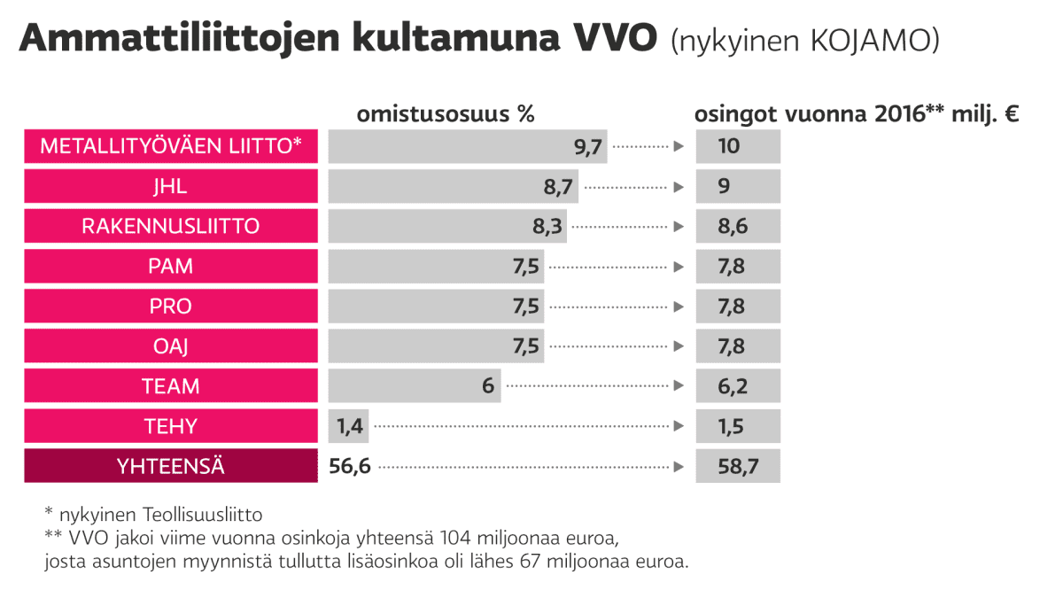 Yle selvitti: Ammattiliittojen miljardiomaisuus paisuu – Katso paljonko  liittosi omistaa | Yle Uutiset
