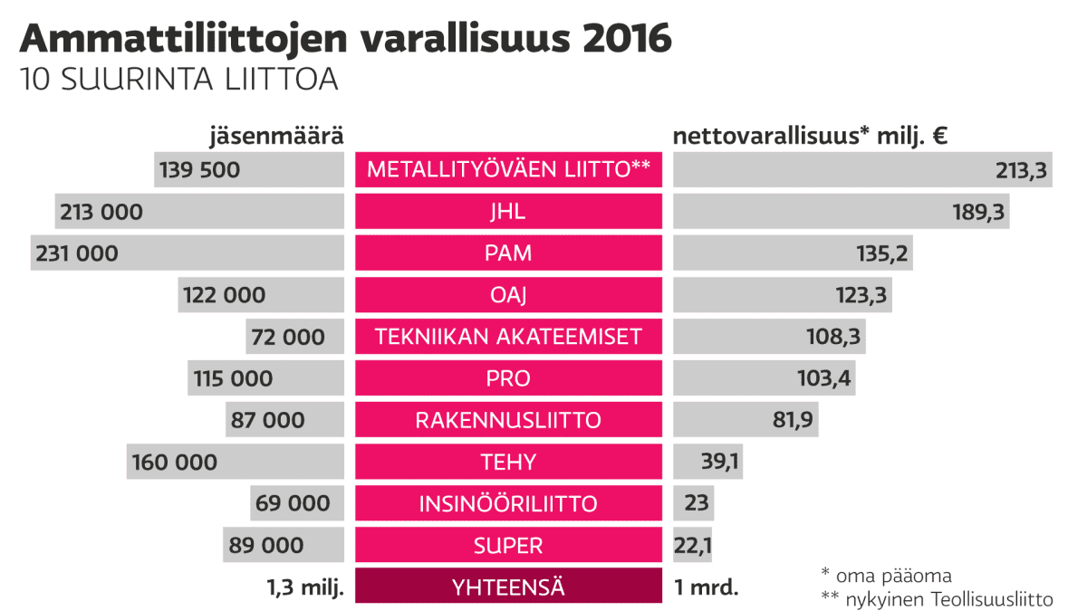 Ammattiliittojen varallisuus 2016 -grafiikka. 