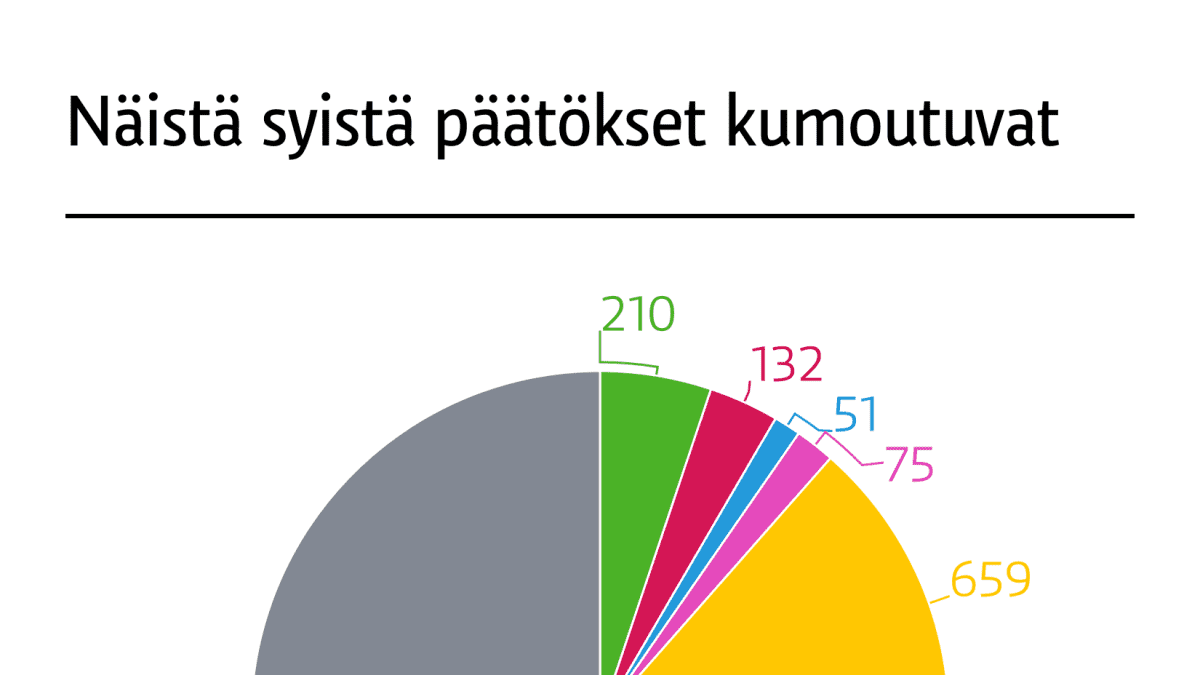Hallinto-.oikeuksien kumoamat päätökset tammi-heinäkuu 2017.