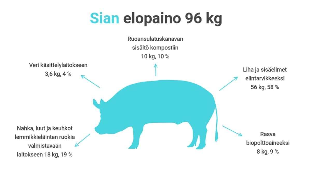 Sian sivutuotteita.