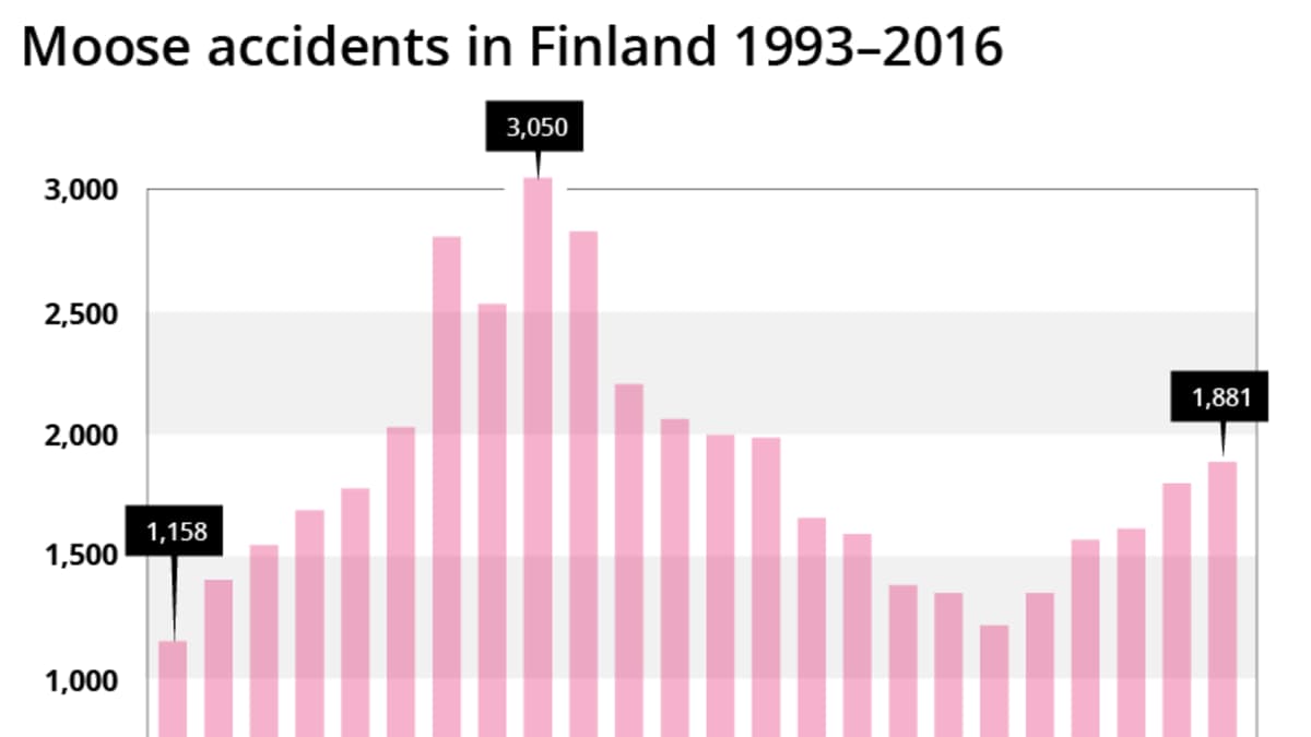moose accidents in Finland 1993-2016