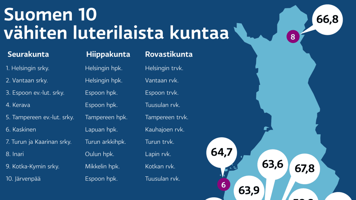 Suomen 10 vähiten luterilaisinta kuntaa - grafiikka