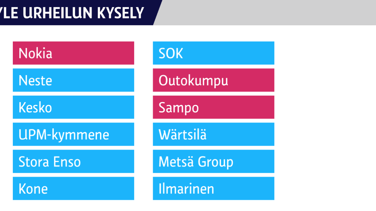 Liikevaihdoltaan Suomen 12 suurinta yritystä.
