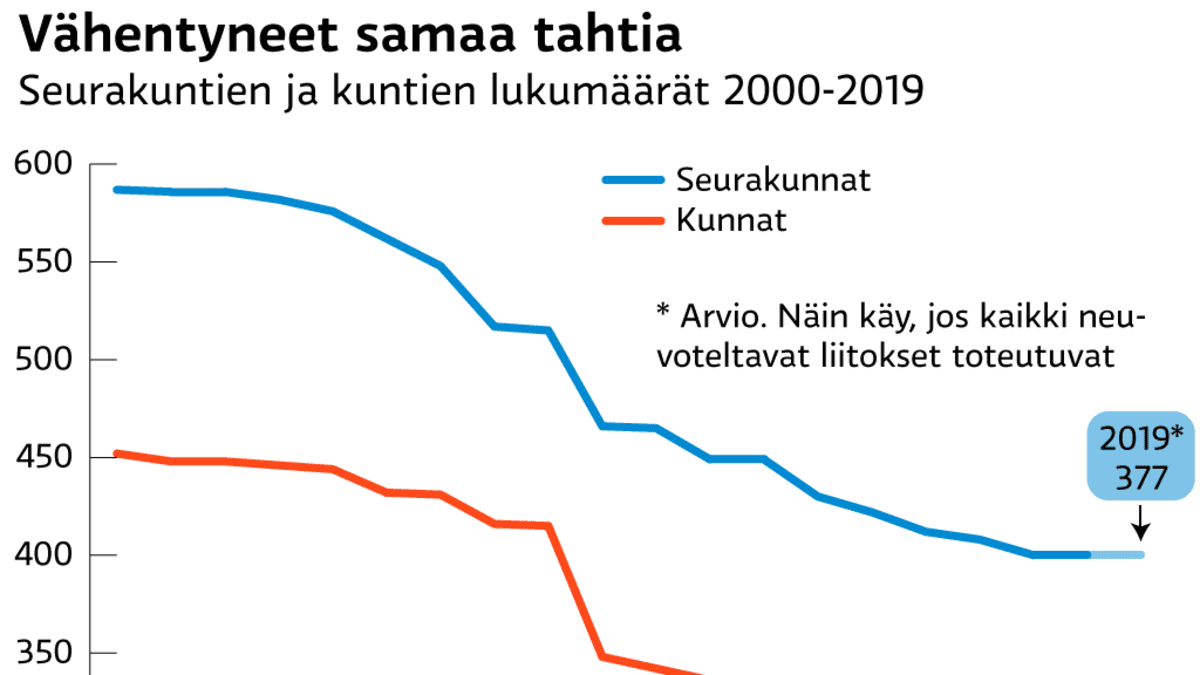 Kymmenet seurakunnat hurahtivat liitoksiin – sen sijaan kuntaliitokset ovat  täysin jäissä | Yle Uutiset
