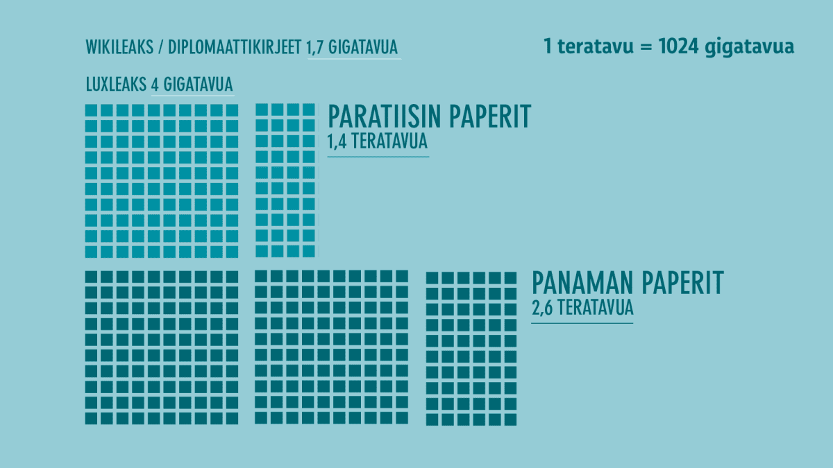 Paratiisin paperit infografiikka