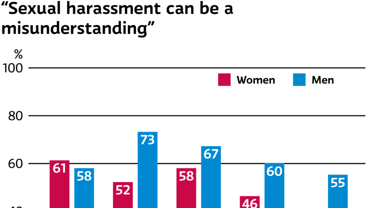 Sexual harassment can be a misunderstanding