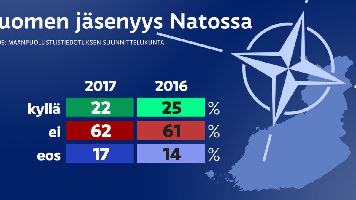 Suomen Nato-jäsenyyden kannatus