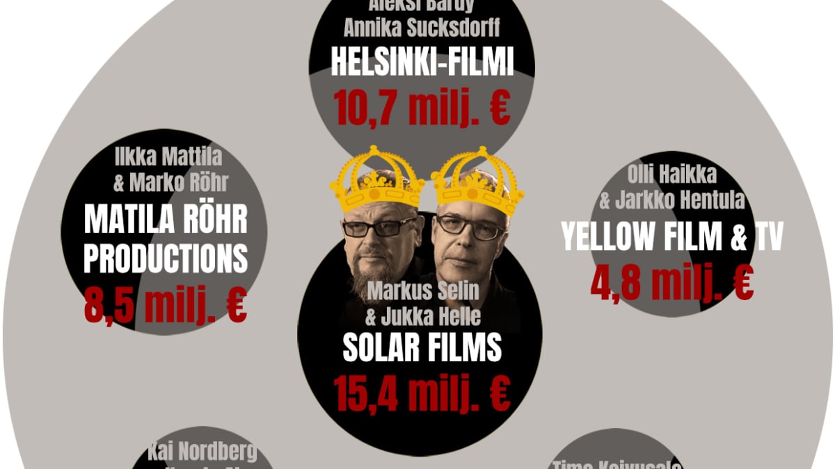 Tuotantoyhtiöt Säätiön ja Ylen rahoittamat elokuvat 2007–2016