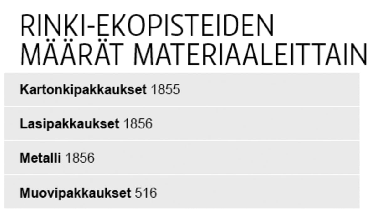 Grafiikkakuva: Rinki-ekopisteiden määrät materiaaleittain.