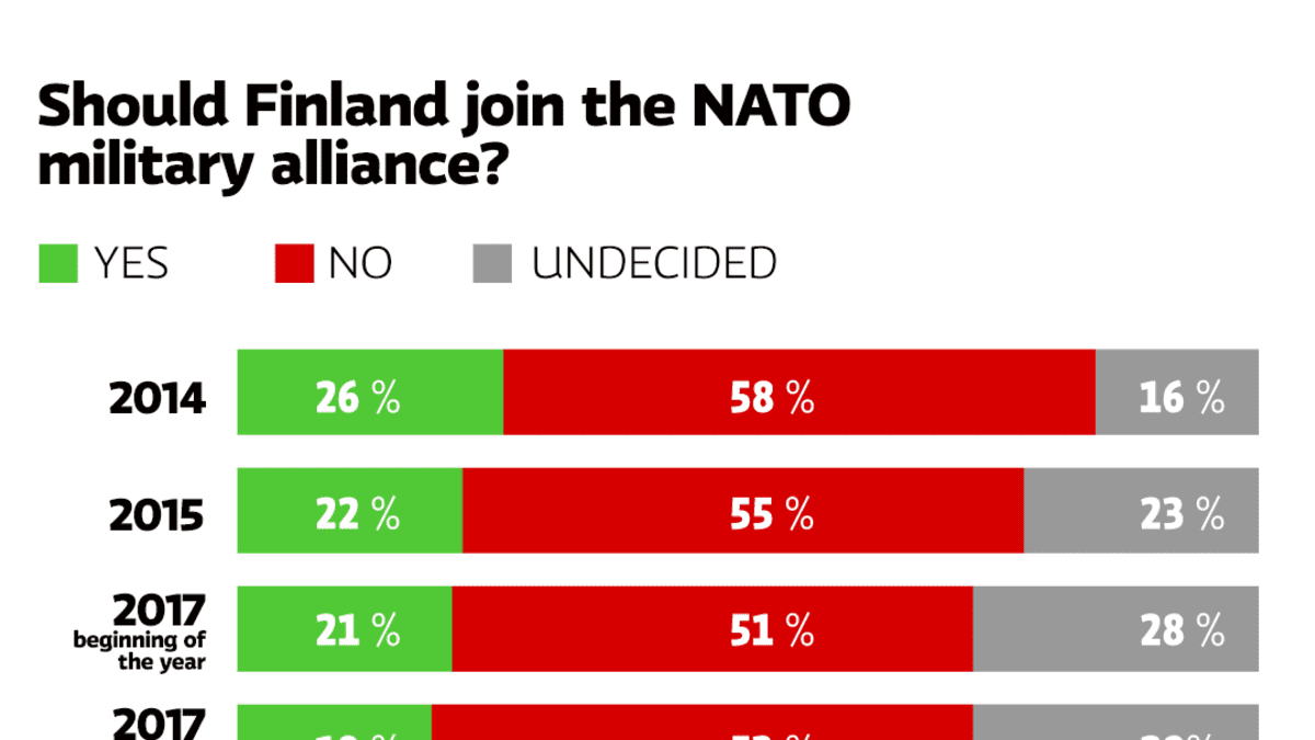 Should Finland join the NATO military alliance?