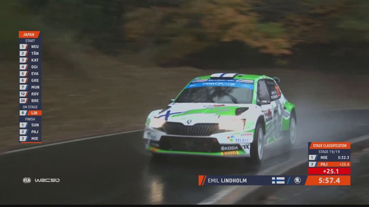 Emil Lindholm voittaa WRC2-luokan mestaruuden!