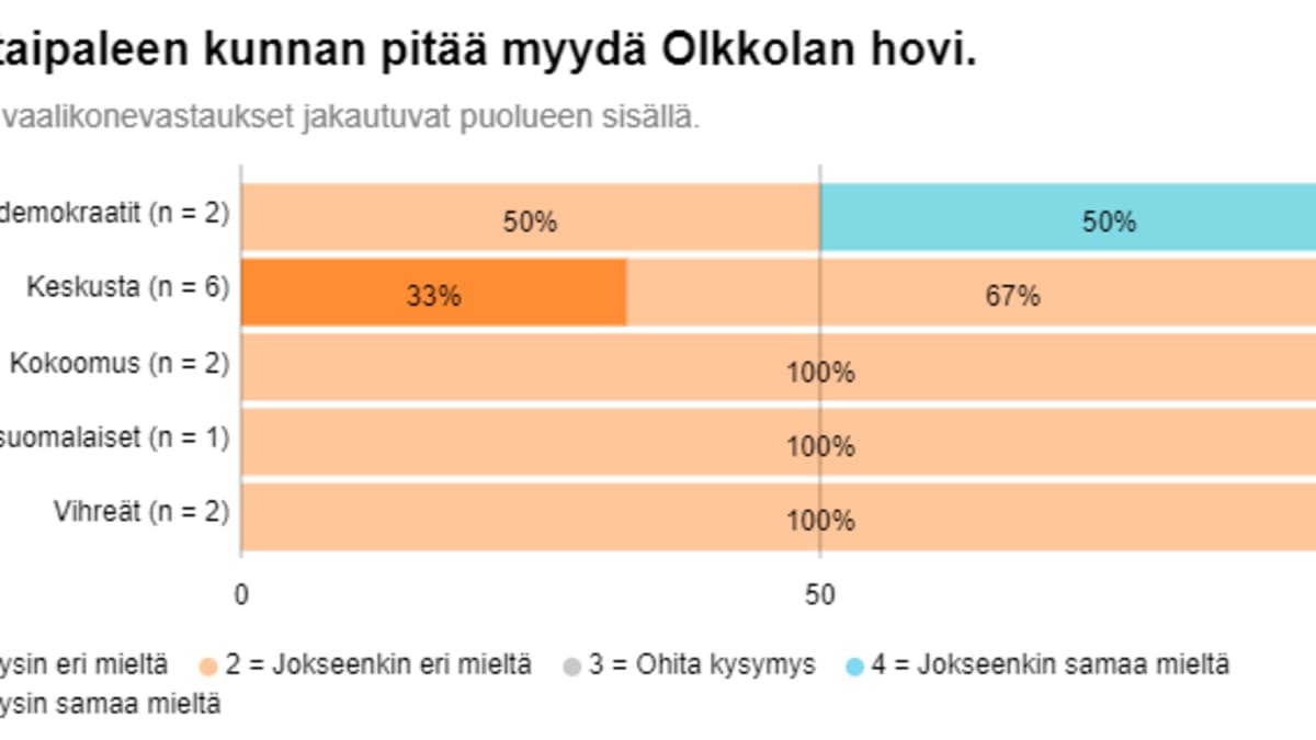 Savitaipaleen kuntavaaliehdokkaat haluavat pitää Olkkolan hovin kunnan omistuksessa.