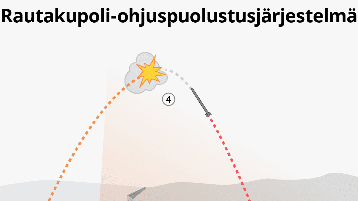 infografiikka Rautakupoli-ohjuspuolustusjärjestelmästä.