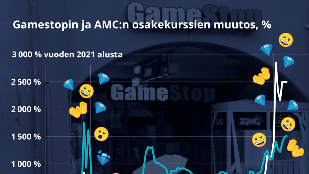 Grafiikka näyttää Gamestopin ja AMC:n osakekurssien muutoksen vuoden 2021 alusta.  Gamestopin osakkeen arvo on nyt lähes 15-kertainen alkuvuoteen verrattuna. AMC:n osakkeen arvo on lähes 30-kertaistunut.