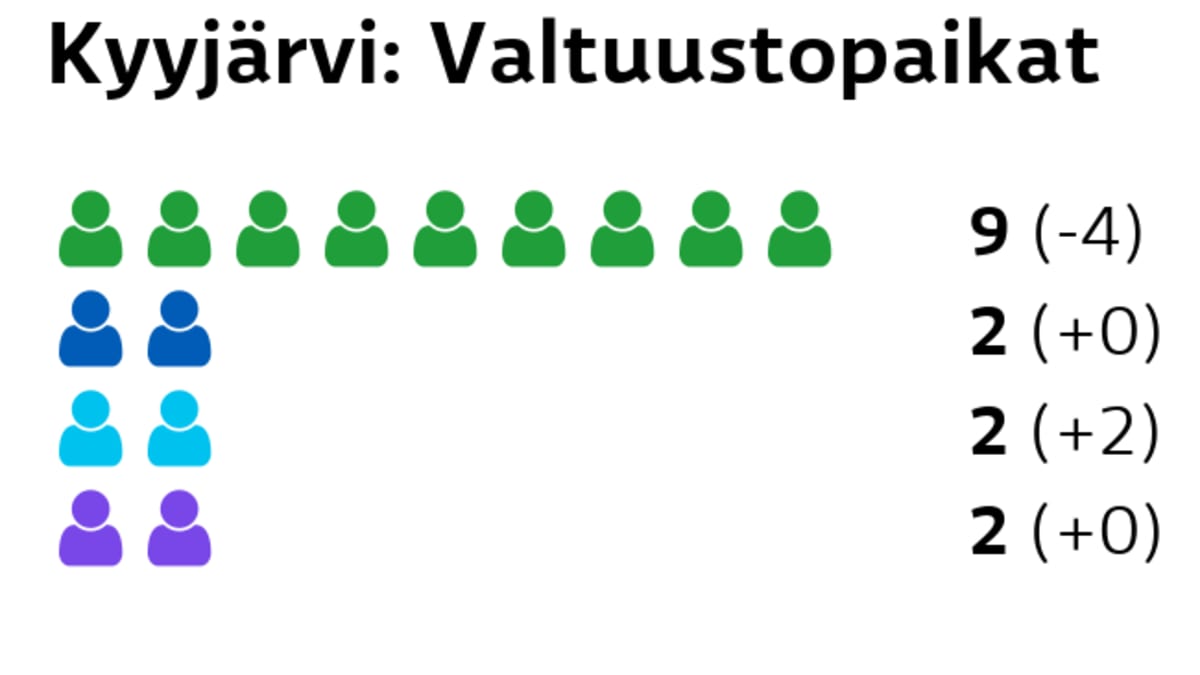 Kyyjärvi äänestää nyt - kunta välttyi pakkoliitokselta | Yle Uutiset