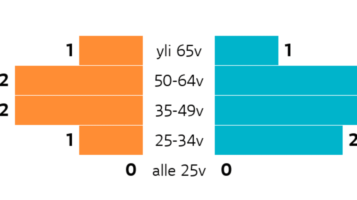 Kustavi: Ikä ja sukupuoli
Ikäryhmä yli 65v: miehiä 1, naisia 1
Ikäryhmä 50-64v: miehiä 3, naisia 2
Ikäryhmä 35-49v: miehiä 3, naisia 2
Ikäryhmä 25-34v: miehiä 2, naisia 1
Ikäryhmä alle 25v: miehiä 0, naisia 0