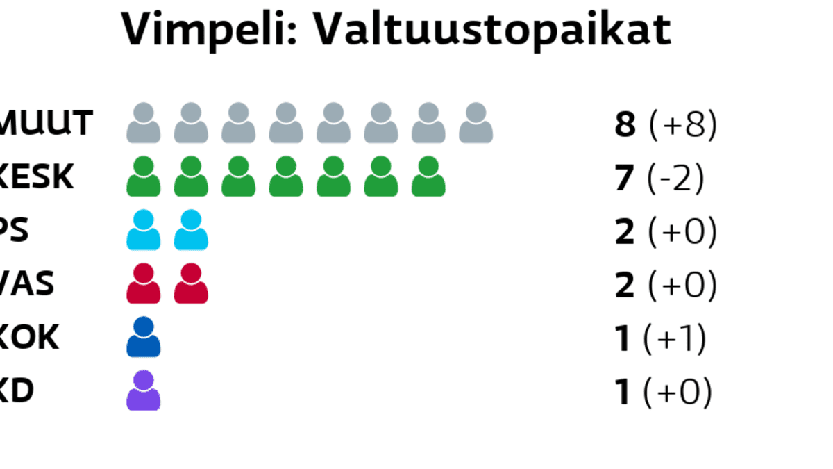 Katso kuntavaalien tulokset – tällainen on Vimpelin uusi valtuusto | Yle  Uutiset