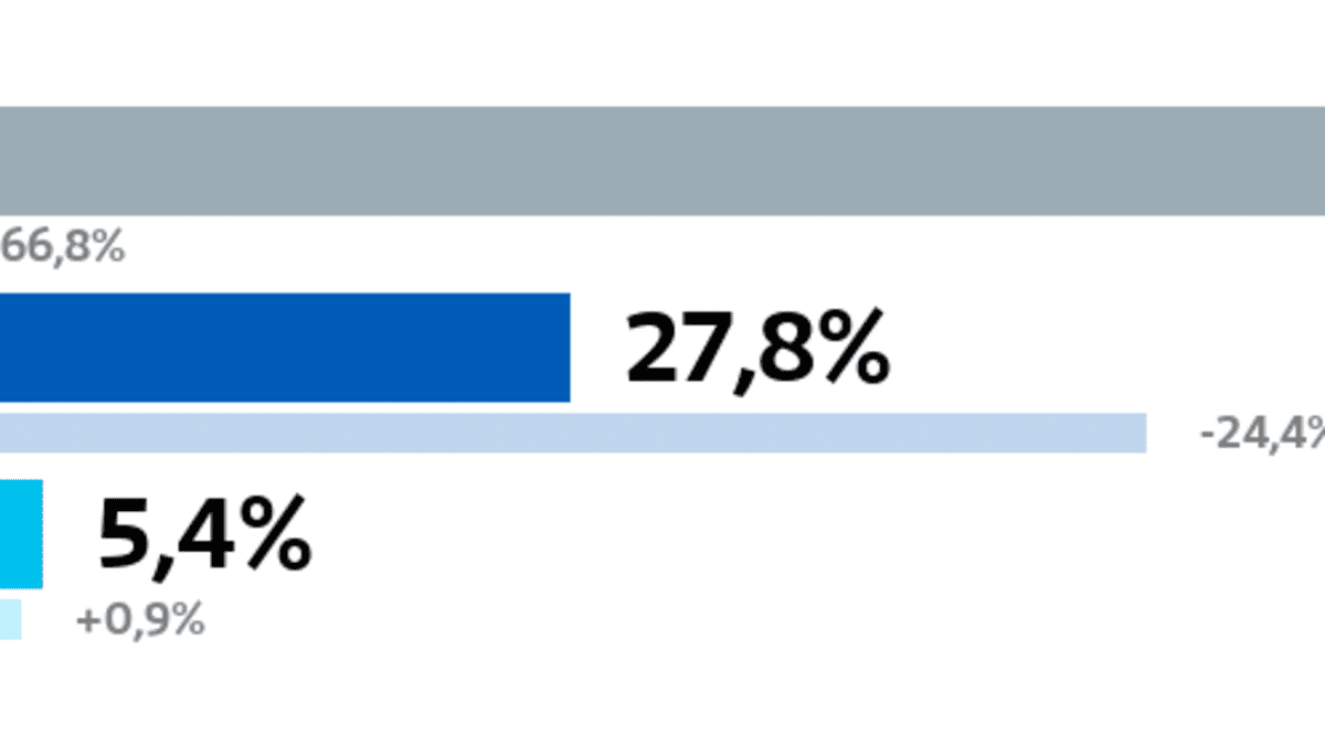 Pyhäranta: Kuntavaalien tulos (%)
Muut ryhmät: 66,8 prosenttia
Kokoomus: 27,8 prosenttia
Perussuomalaiset: 5,4 prosenttia