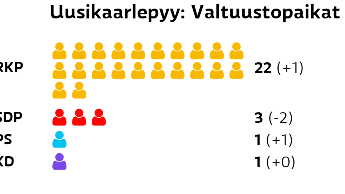Uusikaarlepyy: Valtuustopaikat
RKP: 22 paikkaa
SDP: 3 paikkaa
Perussuomalaiset: 1 paikkaa
Kristillisdemokraatit: 1 paikkaa