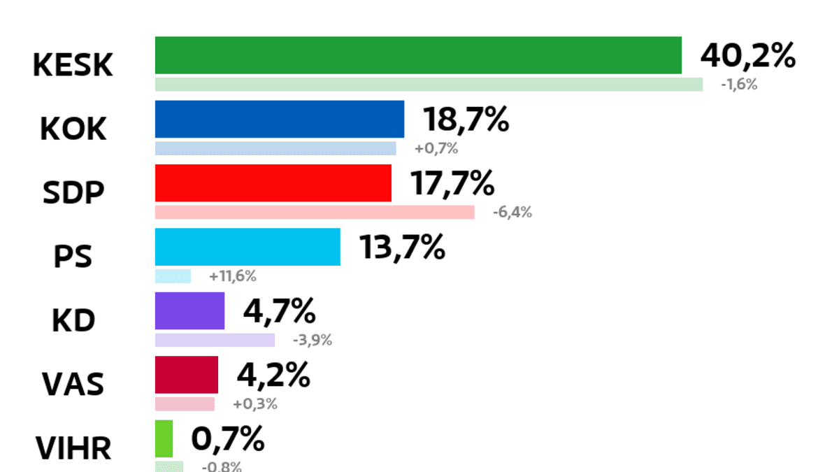 Katso kuntavaalien tulokset – tällainen on Ähtärin uusi valtuusto | Yle  Uutiset