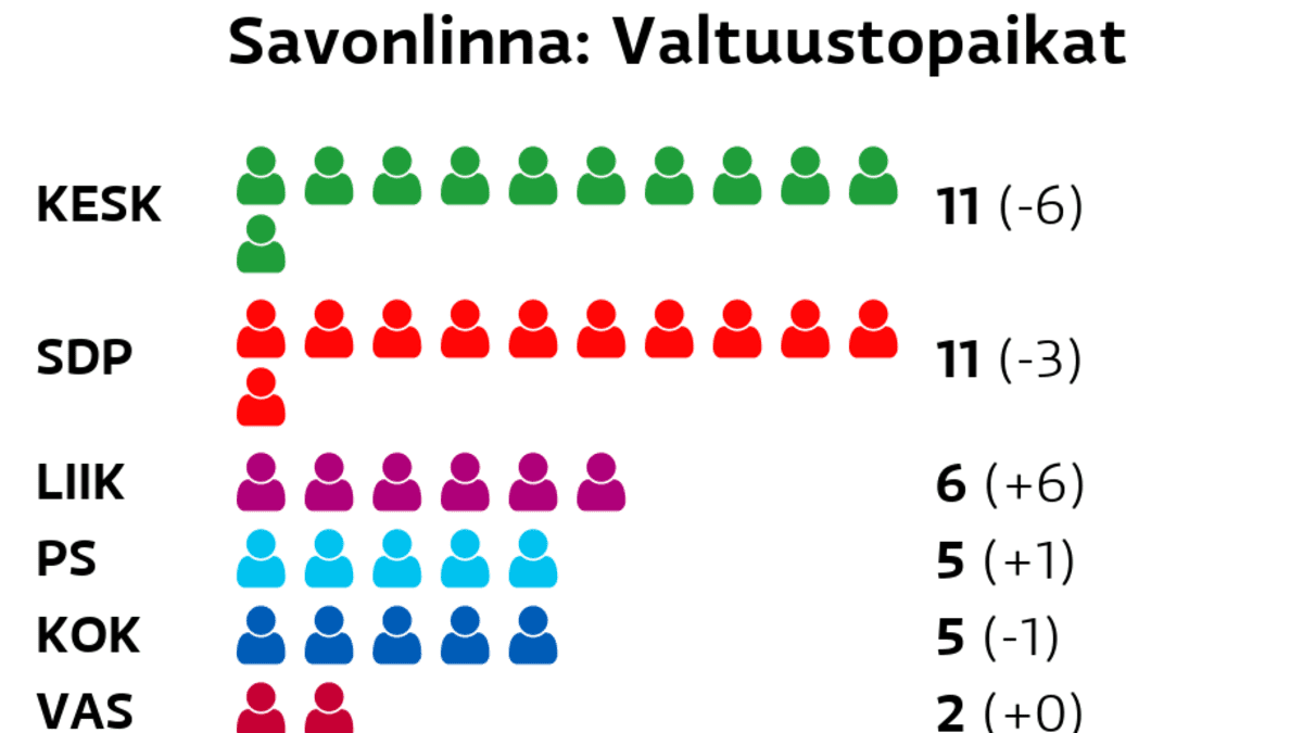 Katso kuntavaalien tulokset – tällainen on Savonlinnan uusi valtuusto | Yle  Uutiset