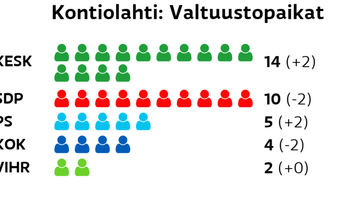 Keskusta, SDP ja perussuomalaiset Kontiolahden suurimmat puolueet -  keskustan Ilpo Saarelainen sai eniten ääniä