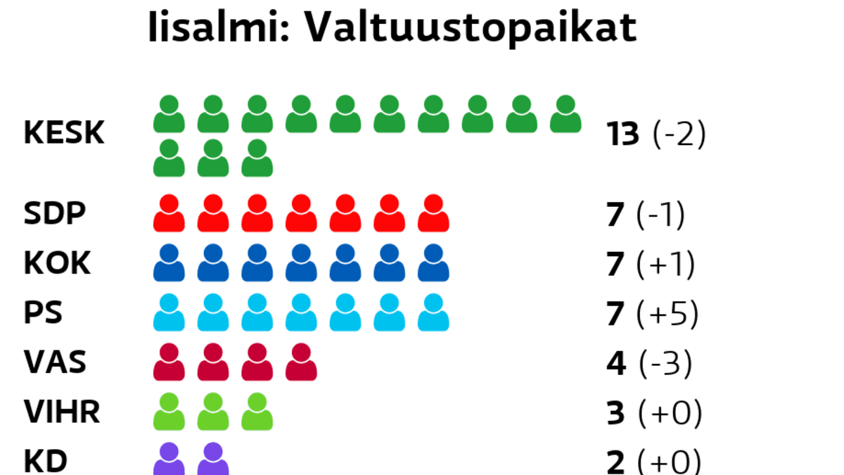 Katso kuntavaalien tulokset – tällainen on Iisalmen uusi valtuusto | Yle  Uutiset