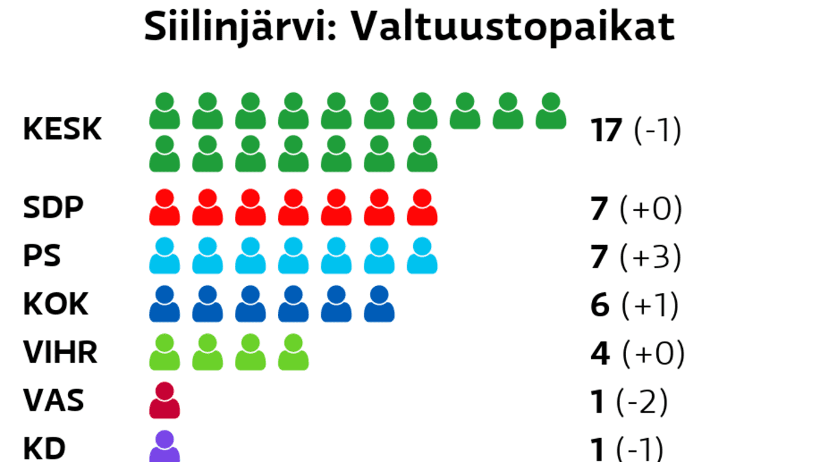 Katso kuntavaalien tulokset – tällainen on Siilinjärven uusi valtuusto | Yle  Uutiset