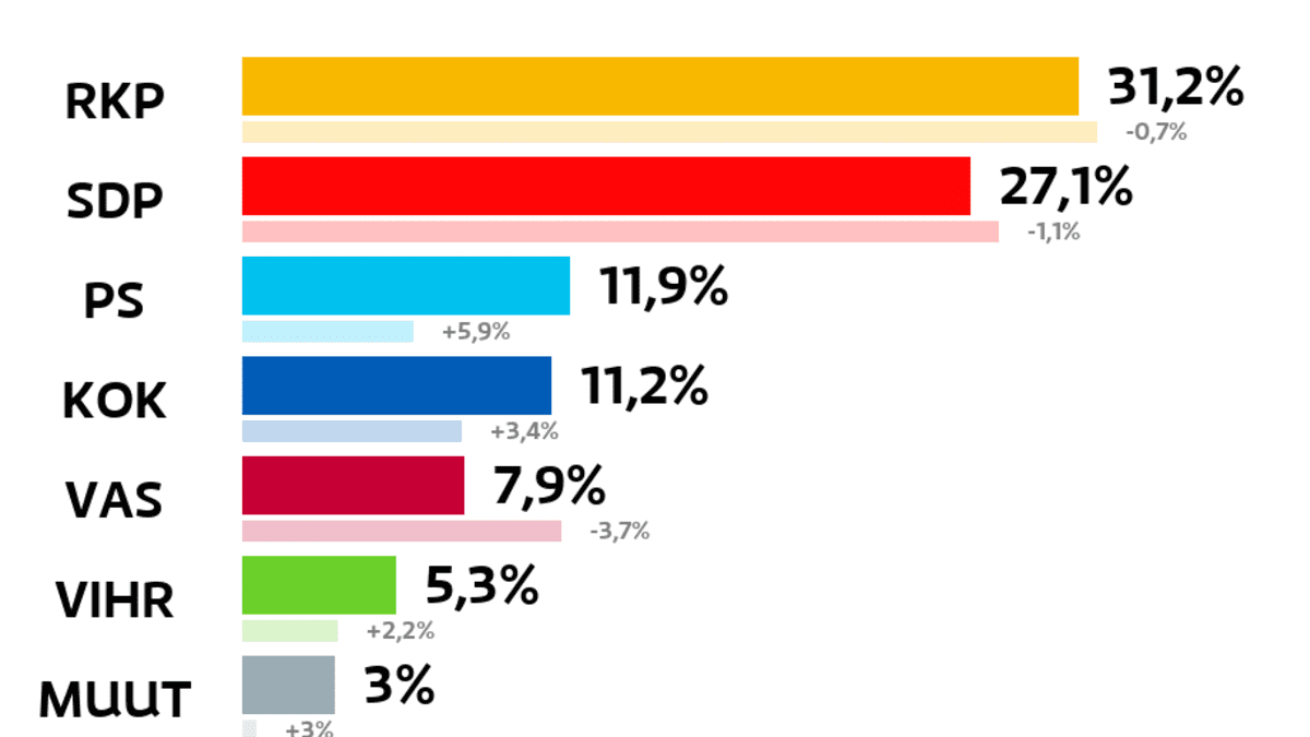 Hanko: Kuntavaalien tulos (%)
RKP: 31,2 prosenttia
SDP: 27,1 prosenttia
Perussuomalaiset: 11,9 prosenttia
Kokoomus: 11,2 prosenttia
Vasemmistoliitto: 7,9 prosenttia
Vihreät: 5,3 prosenttia
Muut ryhmät: 3 prosenttia
Kristillisdemokraatit: 2,3 prosenttia