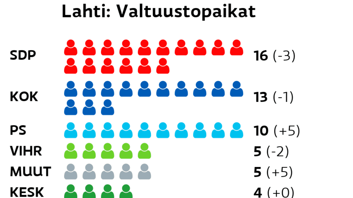 SDP ja kokoomus jatkavat Lahden suurimpina puolueina – perussuomalaisten  kannatus nousi eniten | Yle Uutiset