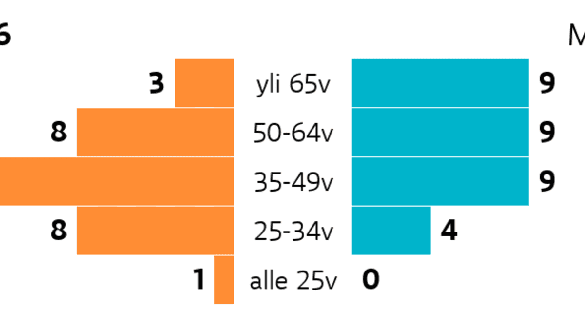 Katso kuntavaalien tulokset – tällainen on Jyväskylän uusi valtuusto | Yle  Uutiset