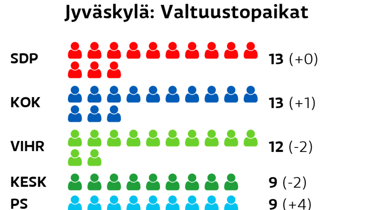 Esitellä 30+ imagen kunnallisvaalit jyväskylä tulokset
