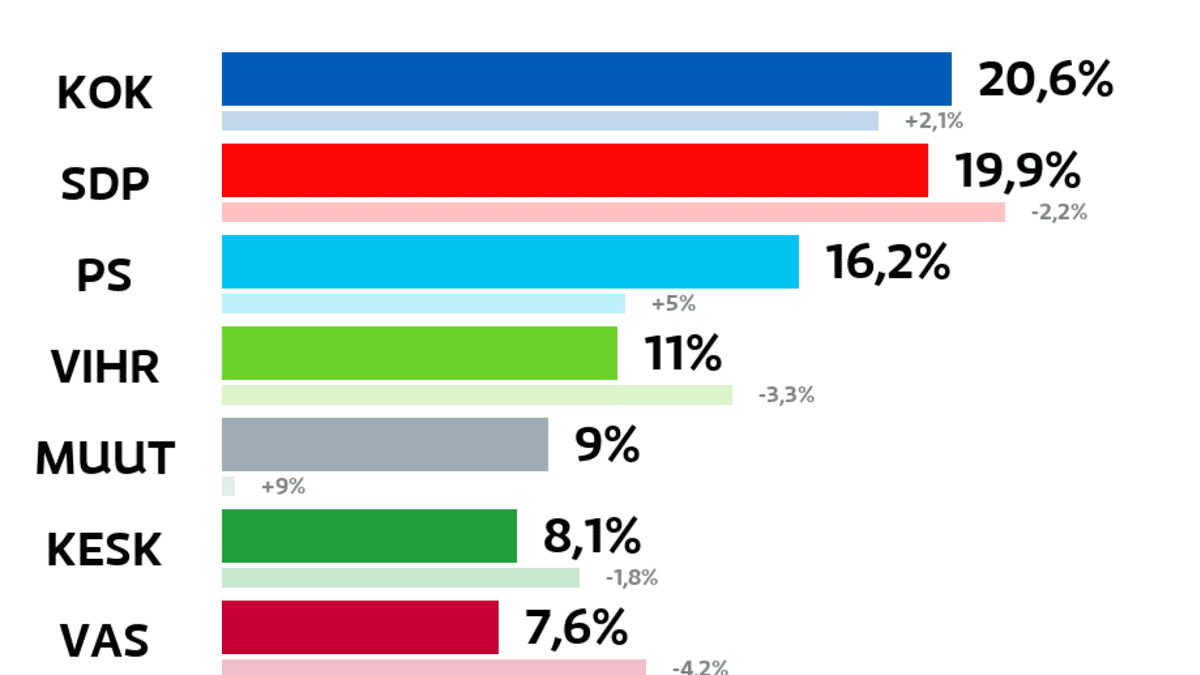 Lohja: Kuntavaalien tulos (%)
Kokoomus: 20,6 prosenttia
SDP: 19,9 prosenttia
Perussuomalaiset: 16,2 prosenttia
Vihreät: 11 prosenttia
Muut ryhmät: 9 prosenttia
Keskusta: 8,1 prosenttia
Vasemmistoliitto: 7,6 prosenttia
Kristillisdemokraatit: 4,4 prosenttia
RKP: 2,5 prosenttia
Kristallipuolue: 0,4 prosenttia
Eläinoikeuspuolue: 0,3 prosenttia