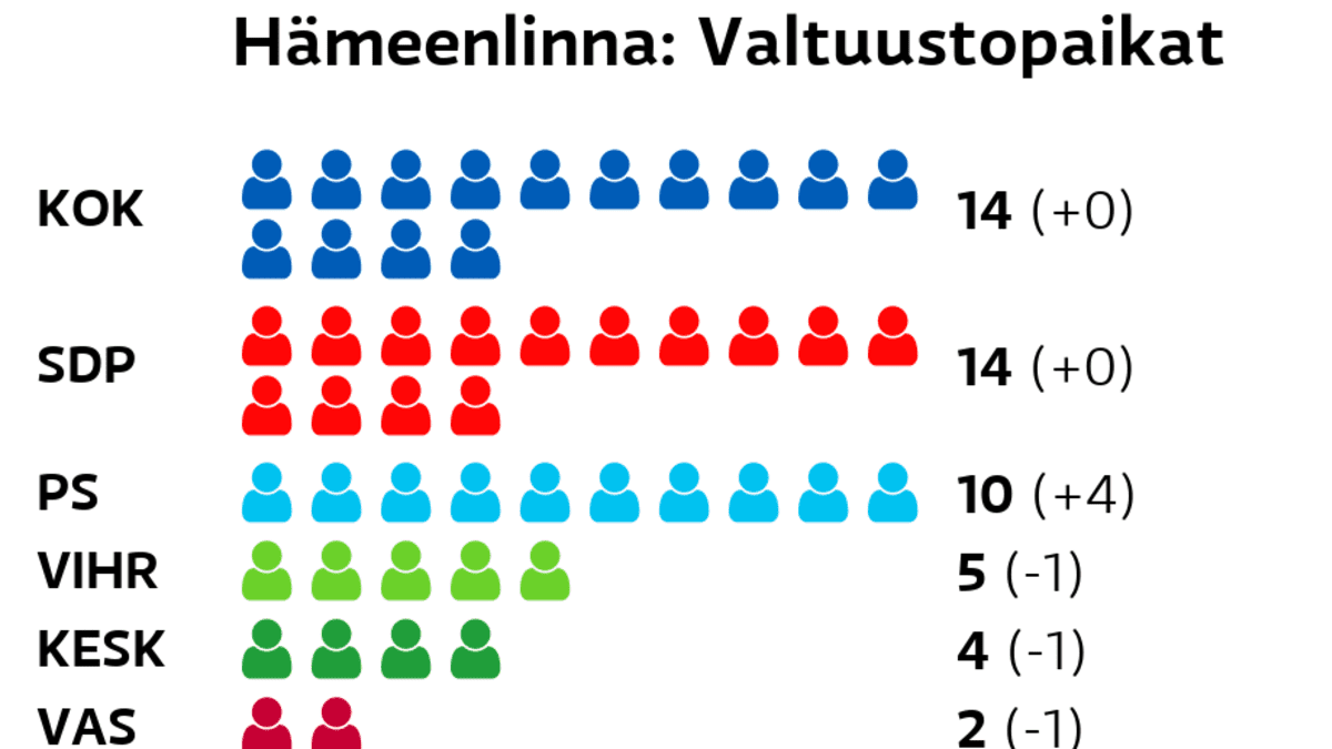 Katso kuntavaalien tulokset – tällainen on Hämeenlinnan uusi valtuusto | Yle  Uutiset