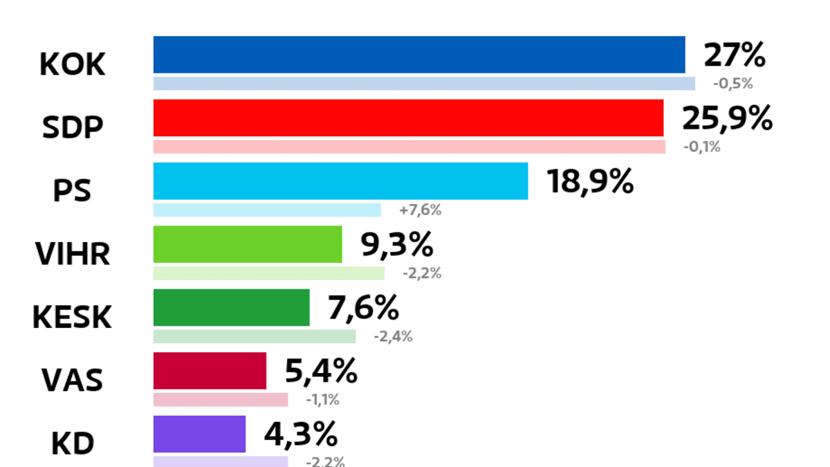 Katso kuntavaalien tulokset – tällainen on Hämeenlinnan uusi valtuusto | Yle  Uutiset
