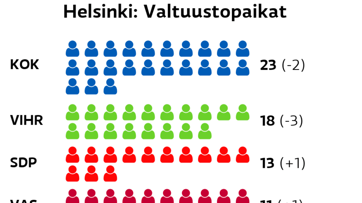 Kokoomus ja vihreät jatkavat Helsingin suurimpina puolueina –  perussuomalaisten kannatus nousi eniten
