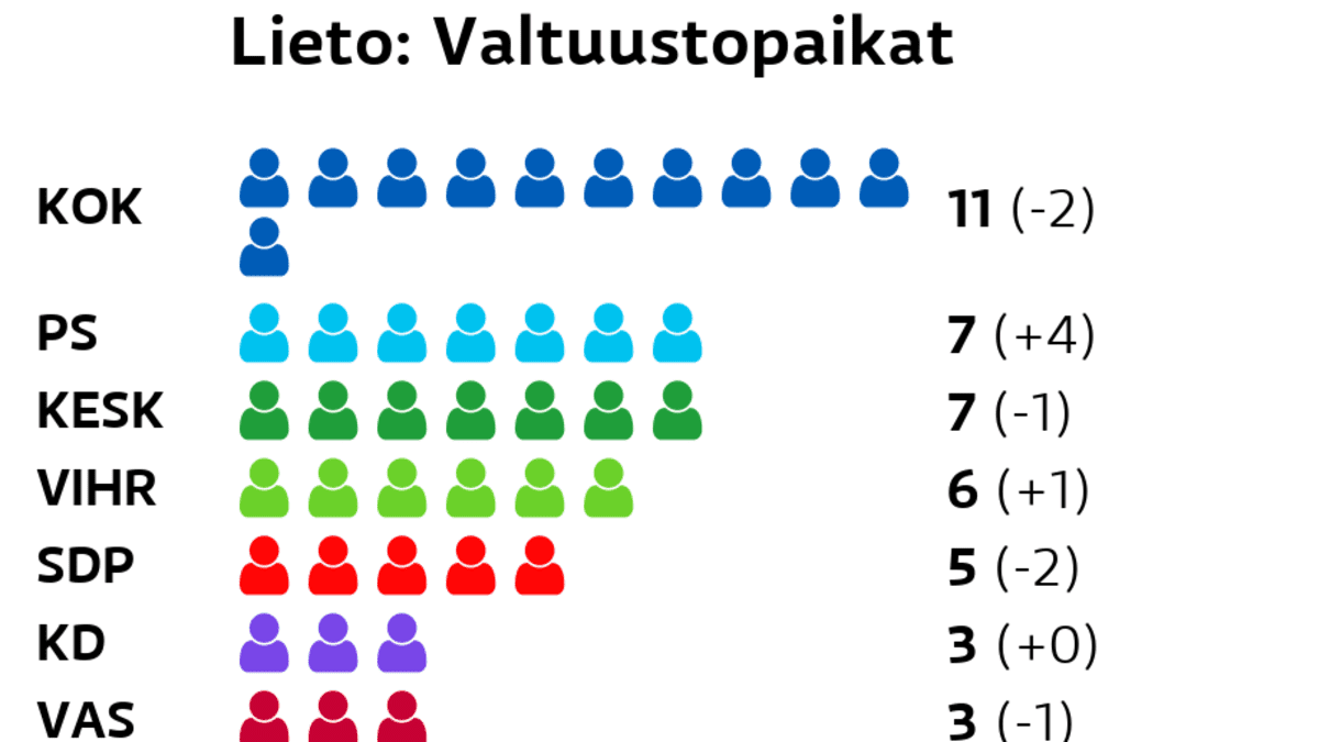 Esitellä 69+ imagen yle kuntavaalit tulokset