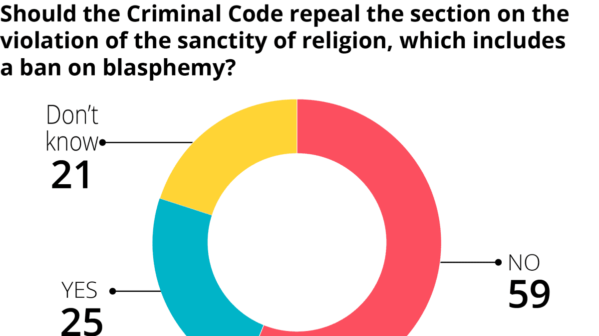 Should the Criminal Code repeal the section on the violation of the sanctity of religion, which includes a ban on blasphemy?