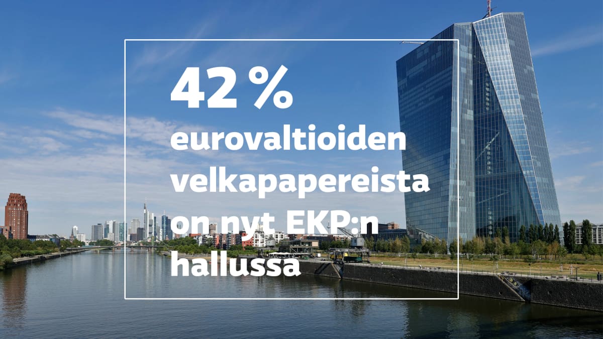 valokuva Euroopan keskuspankista, sen päällä teksti: 42 % eurovaltioiden velkapapereista on nyt EKP:n hallussa