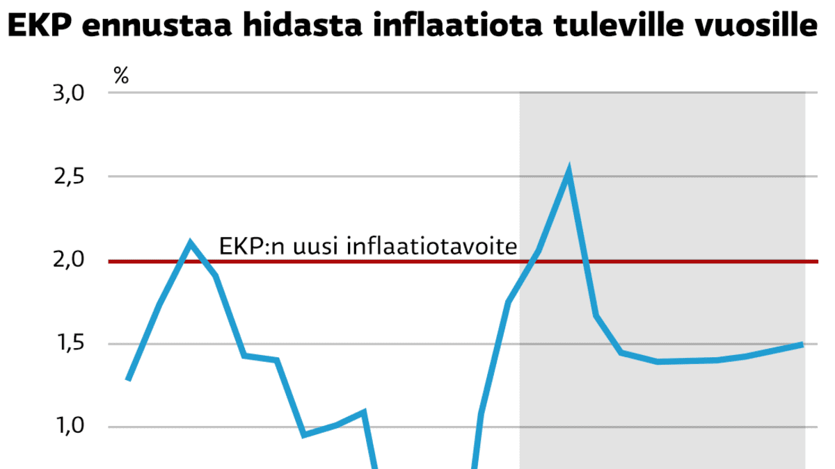 EKP ennustaa hidasta inflaatiota tuleville vuosille. EKP:n inflaatiotavoite on 2%.