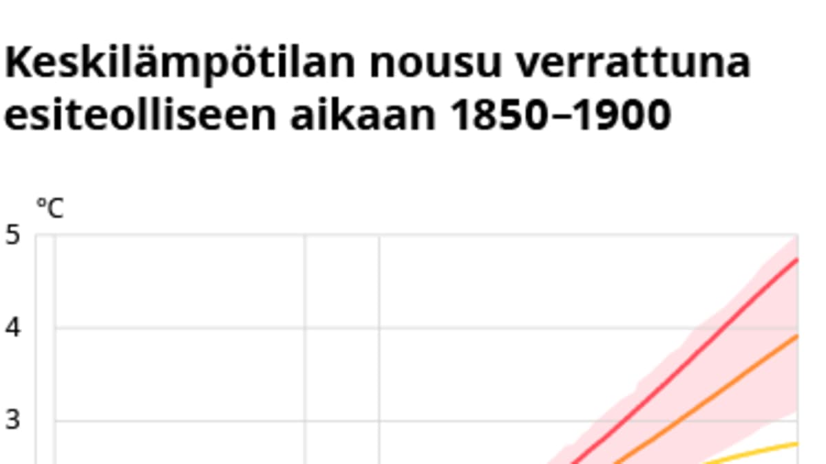 Keskilämpötilan nousu verrattuna esiteolliseen aikaan alkaen 1850-1900.